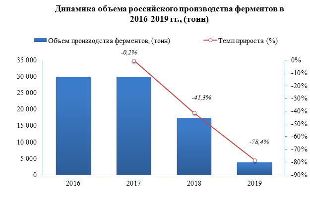 На протяжении последних трех лет в России наблюдается спад производства ферментов