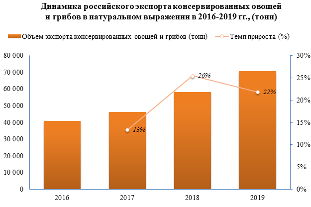Объем российского экспорта консервированных овощей и грибов в 2019 году вырос на +22%