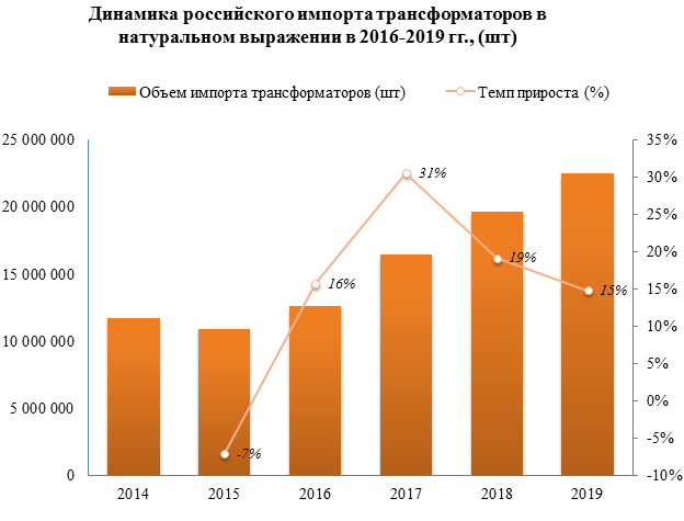 Объем импорта  трансформаторов на российский рынок в 2019 году  вырос  на  +15%