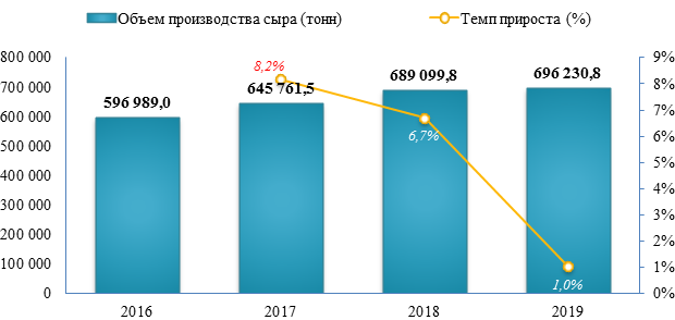 Российские производители сыра в 2019 году увеличили объем производства на 1,0%