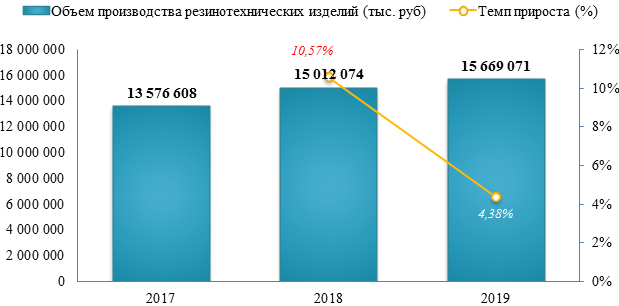 Производство резинотехнических изделий выросло на 4,4% в 2019 году