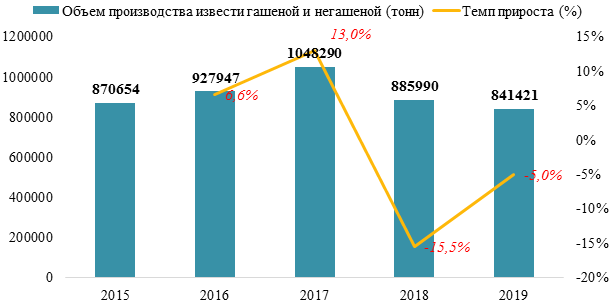 Объем производства извести в Казахстане уменьшился на 5,0% по итогу 2019 года