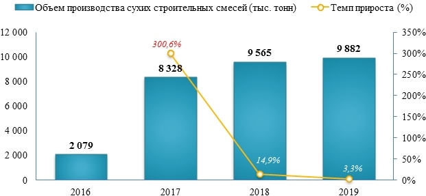В 2019 году производство сухих строительных смесей в России увеличилось на 3,3%