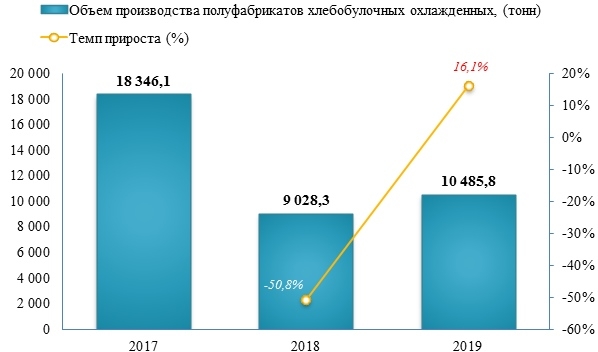 Объем российского производства охлажденных хлебобулочных полуфабрикатов увеличился на 16,1% в 2019 году