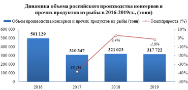 В 2019 году в России было произведено 317 721,5 тонн. консервов и прочих продуктов из рыбы