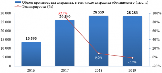 В 2019 году производство антрацита снизилось на 1%