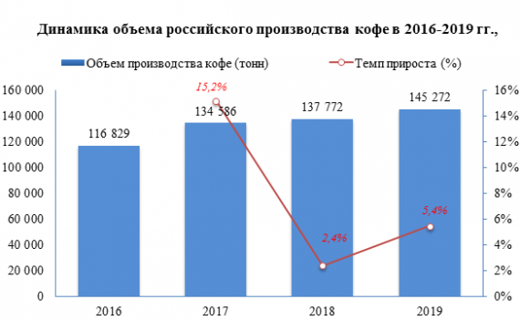 В 2019 году объем производства кофе в России увеличился  на  5,4%