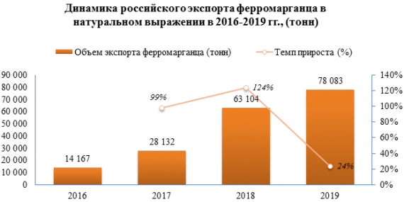 В 2019 году объем российского экспорта ферромарганца вырос на 24%