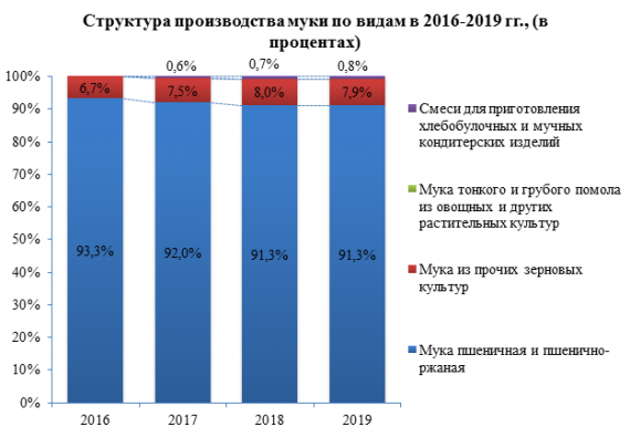 В России в 2019 году на производство муки пшеничной и пшенично-ржаной приходилось 91,3%