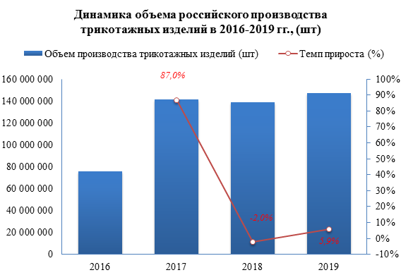 В 2019 году в России было произведено 146 899 003,0 шт. трикотажных изделий, что на 5,9% 2018 года.