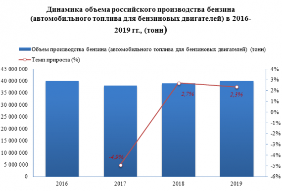 В 2019 году в России было произведено 39 969 843,0 тонн бензина (автомобильного топлива для бензиновых двигателей)
