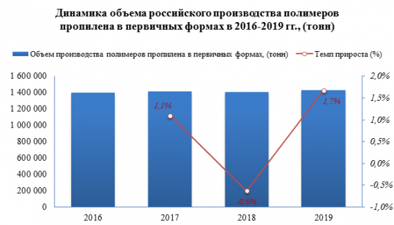 В 2019 году лидером по производству полипропилена является Уральский федеральный округ