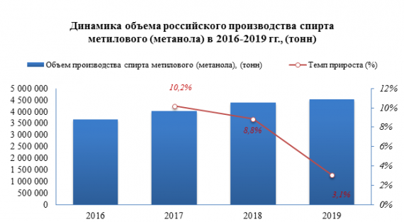 Производство метанола в 2019 году увеличилось на 8,8%