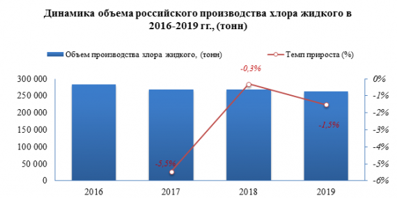 Производство жидкого хлора в 2019 году сократилось на 1,5%