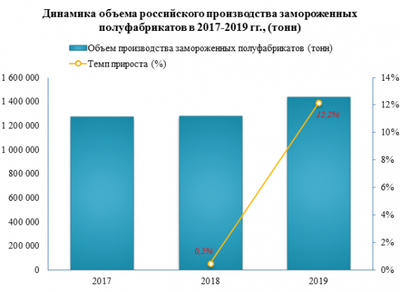 В 2019 году производство замороженных полуфабрикатов выросло на 12,2%