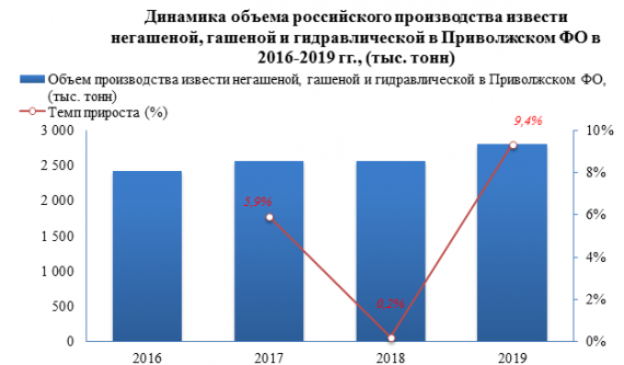 В 2019 году производство извести в Приволжском ФО увеличилось на 9,4%