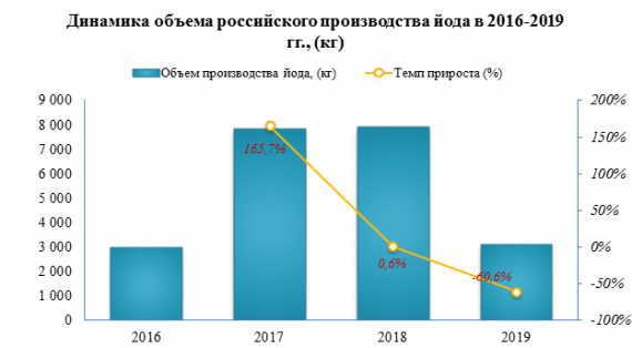 Цена российского импорта йода в 2019 году увеличилась на 24,9%