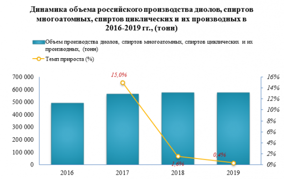 Экспорт гликолей и спиртов в 2019 году вырос на 7,9%