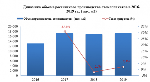 В 2019 году объем отгрузок стеклопакетов в России снизился на 22,5%