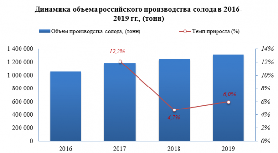 В период 2017-2020 гг. средние цены производителей для российских потребителей на солод упали на -0,7%