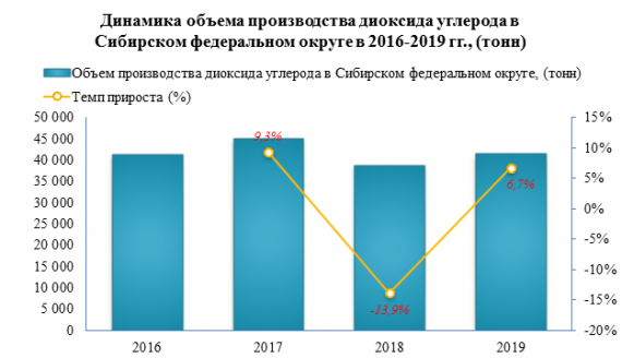 В августе 2020 года был отмечен наибольший рост производства диоксида углерода в Сибирском федеральном округе