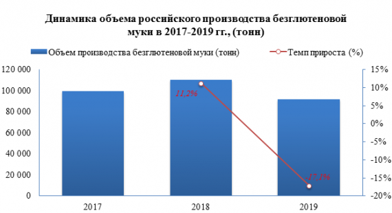 В 2019 году производство безглютеновой муки снизилось на -17,1%
