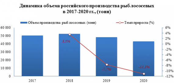 Объем российского экспорта рыб лососевых в 2020 году снизился -24,4%