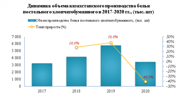 Экспорт хлопчатобумажного постельного белья в Казахстане в 2020 году снизился на -47,5%