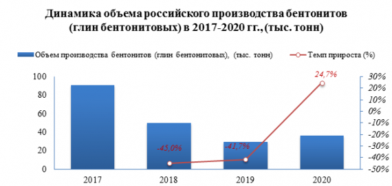 Объем импорта бентонита на российский рынок в 2020 году снизился по сравнению с предыдущим годом на -12,4%