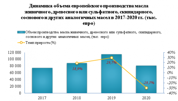 В 2020 году производство скипидара и прочих терпеновых масел в Европе снизилось на -29,3%