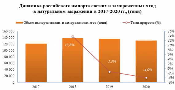 В 2020 году цена импорта земляники (клубники) свежих снизилась  на -6,7%
