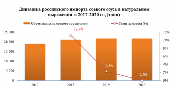 Объем импорта соевого соуса на российский рынок в 2020 году вырос по сравнению с предыдущим годом на +0,1%