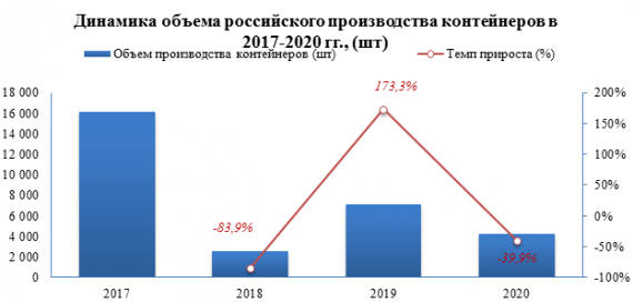 В 2020 году в России было произведено на -39,9% меньше контейнеров относительно 2019  года
