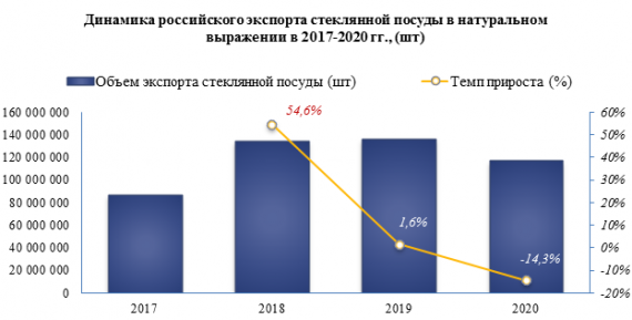 Объем российского экспорта стеклянной посуды в 2020 году снизился по сравнению с предыдущим годом на -14,3%