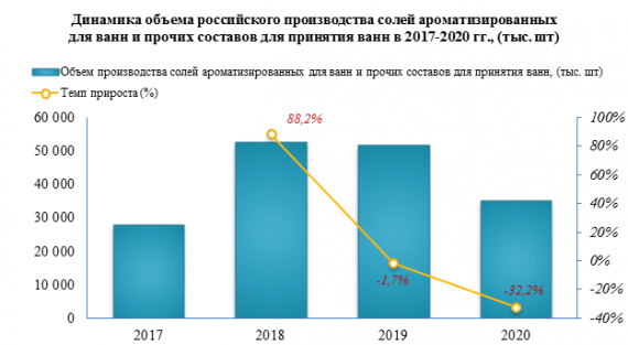 Объем импорта солей ароматизированных и прочих составов для принятия ванн на российский рынок в 2020 году вырос по сравнению с предыдущим годом на +10,6%