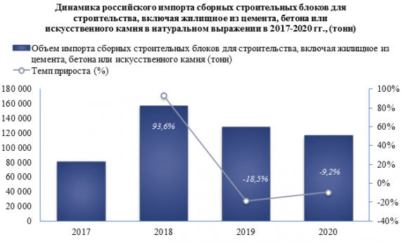 Объем импорта сборных строительных блоков для строительства, включая жилищное из цемента, бетона или искусственного камня на российский рынок в 2020 году снизился по сравнению с предыдущим годом на 11 752 (-9,2%)