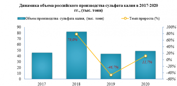 Объем импорта сульфата калия на российский рынок в 2020 году снизился по сравнению с предыдущим годом на -19,3%