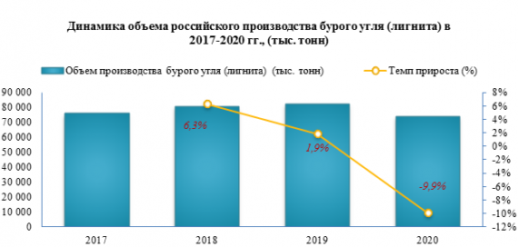 В 2020 году бурого угля (лигнита) в России было произведено на -9,9% меньше, чем в 2019 году