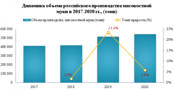 В 2020 года объем отгрузок мясокостной муки в России увеличится на 5,7%