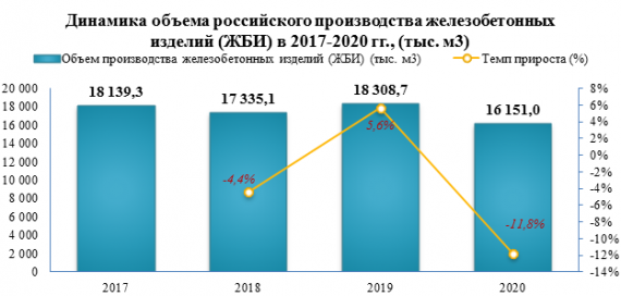 В 2020 году производство железобетонных изделий (ЖБИ) снизилось на -11,8% относительно 2019 года