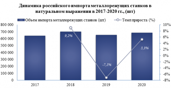 Объем импорта металлорежущих станков в России в 2020 году увеличился на 5,3% относительно 2019 года
