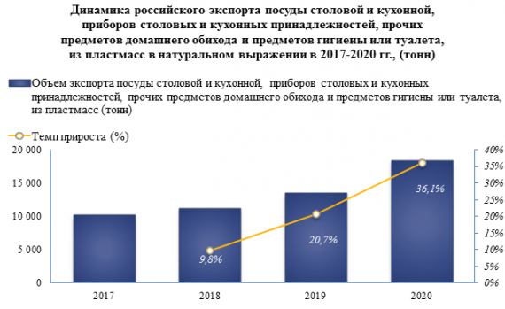 Объем российского экспорта посуды столовой и кухонной из пластмасс в 2020 году вырос по сравнению с предыдущим годом на +13,2%