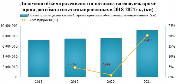 В 2021 году в России  кабелей, кроме проводов обмоточных изолированных было произведено на 20,4% больше, чем в 2020 году