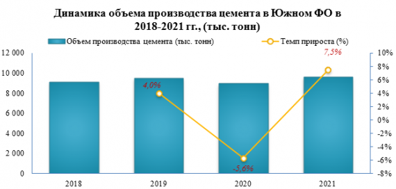 В 2021 году производство цемента в Южном ФО увеличилось на 7,5% относительно 2020 года
