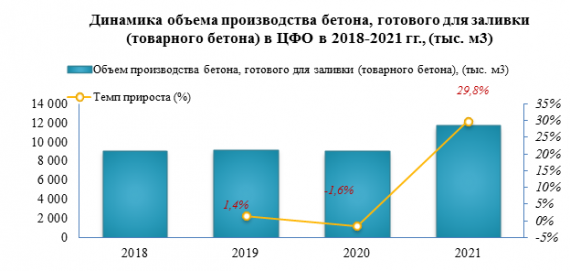В 2021 году в ЦФО товарного бетона было выпущено на 29,8% больше, чем за 2020 год