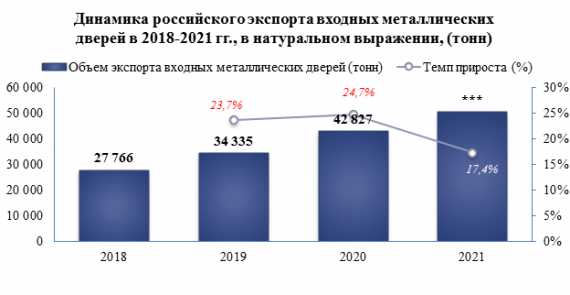 Объем российского экспорта дверей, окон и их рам, порогов для дверей из черных металлов в 2021 году повысился по сравнению с 2020 года на  18,0%