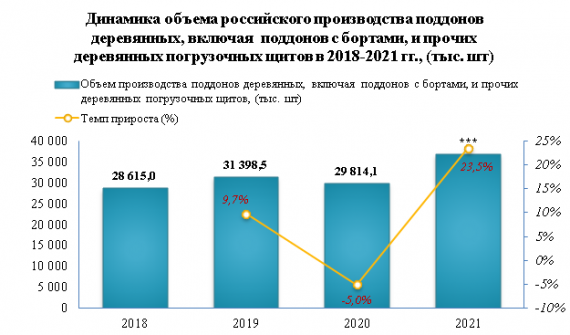 Цена экспорта деревянных поддонов (паллет) с 2019 по 2022 гг. увеличилась на 82,3%