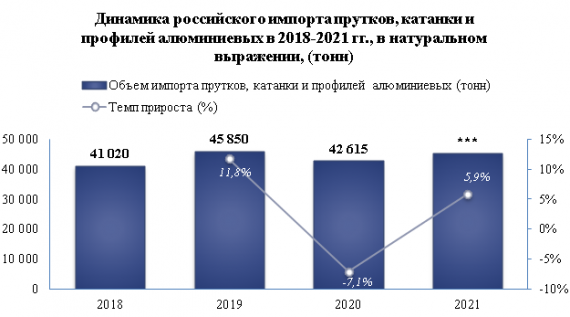 Импорт прутков, катанки и профилей алюминиевых в 2021 году увеличился на 5,9%