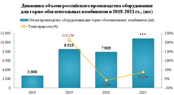 Производство оборудования для ГОК выросло на 37,2% в 2021 году