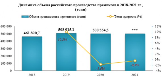Объем импорта премиксов на российский рынок в 2021 году вырос по сравнению с предыдущим годом на +77,2%